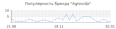 Популярность Agrovida