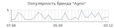 Популярность Agrro