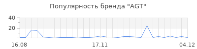 Популярность agt