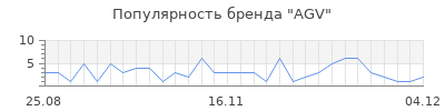 Популярность AGV
