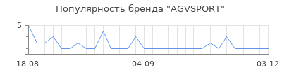 Популярность AGVSPORT