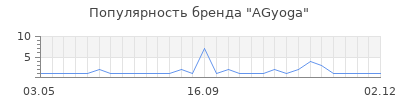 Популярность agyoga