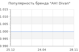 Популярность бренда AH! Divan