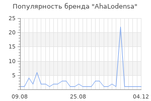 Популярность бренда AhaLodensa