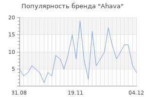 Популярность бренда ahava
