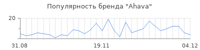 Популярность ahava