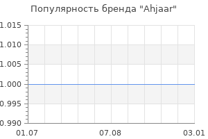 Популярность бренда ahjaar