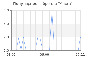Популярность бренда ahura