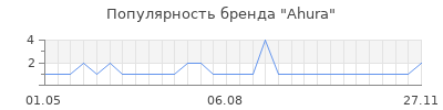 Популярность ahura