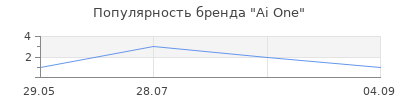 Популярность Ai One