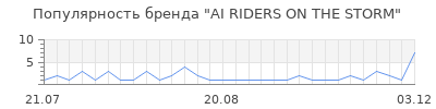 Популярность ai riders on the storm