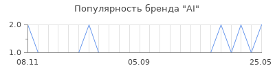 Популярность ai