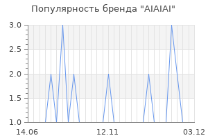 Популярность бренда aiaiai