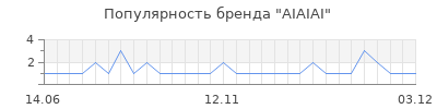 Популярность aiaiai