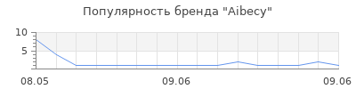 Популярность Aibecy