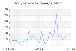 Популярность бренда aic