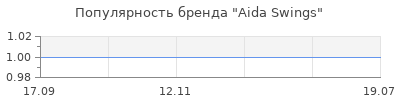 Популярность Aida Swings