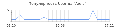 Популярность Aidis