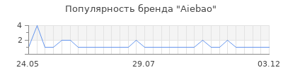 Популярность aiebao