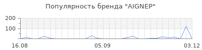 Популярность AIGNEP