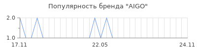 Популярность aigo