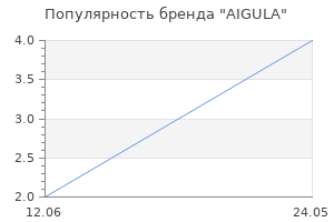 Популярность бренда AIGULA
