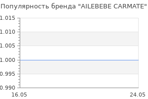 Популярность бренда AILEBEBE CARMATE