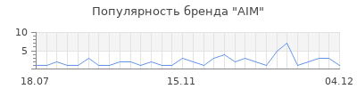 Популярность aim