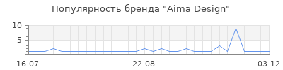 Популярность aima design