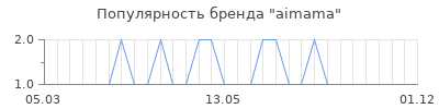 Популярность aimama