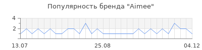 Популярность aimee