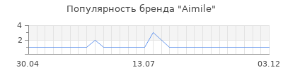 Популярность aimile