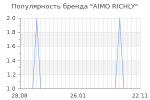 Популярность бренда aimo richly