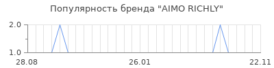 Популярность aimo richly