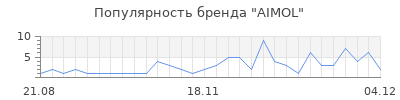 Популярность aimol
