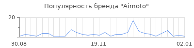 Популярность aimoto