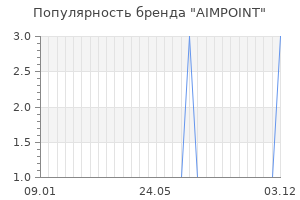 Популярность бренда AIMPOINT