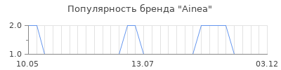 Популярность ainea