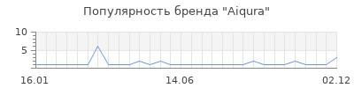 Популярность aiqura