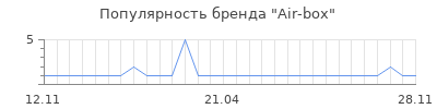 Популярность air box