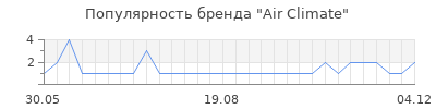 Популярность Air Climate