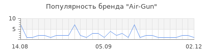 Популярность Air-Gun