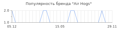 Популярность air hogs