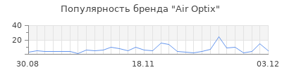 Популярность air optix