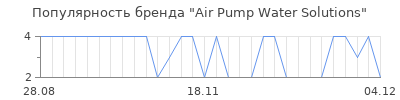Популярность Air Pump Water Solutions