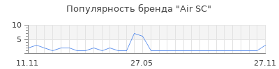 Популярность Air SC