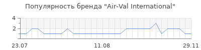 Популярность air val international