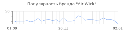 Популярность air wick