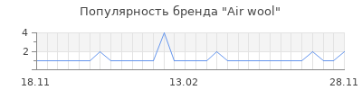 Популярность air wool