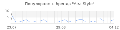 Популярность aira style